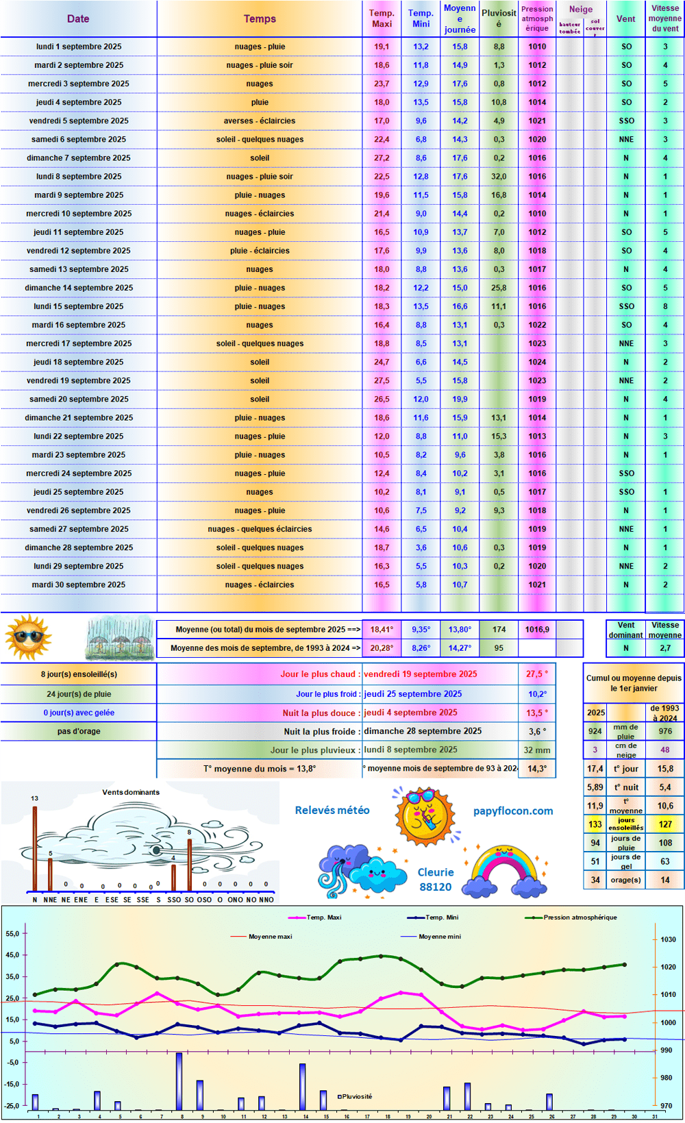 Relevés météo de septembre 2025