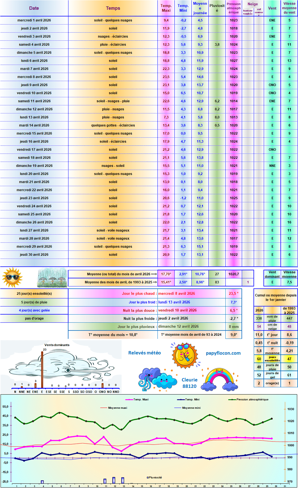 Relevés météo de avril 2026