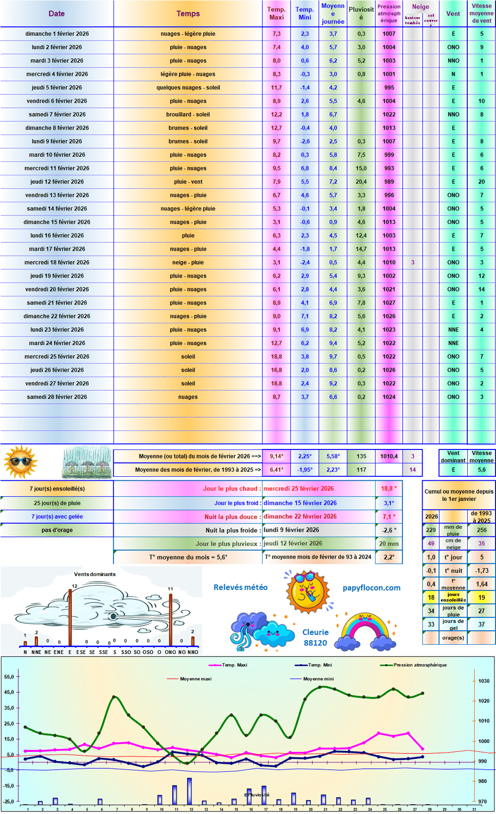 Relevés météo de février 2026