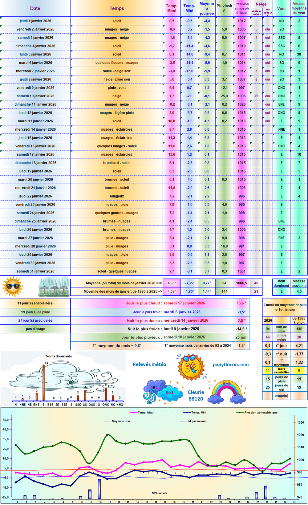 Relevés météo de janvier 2026