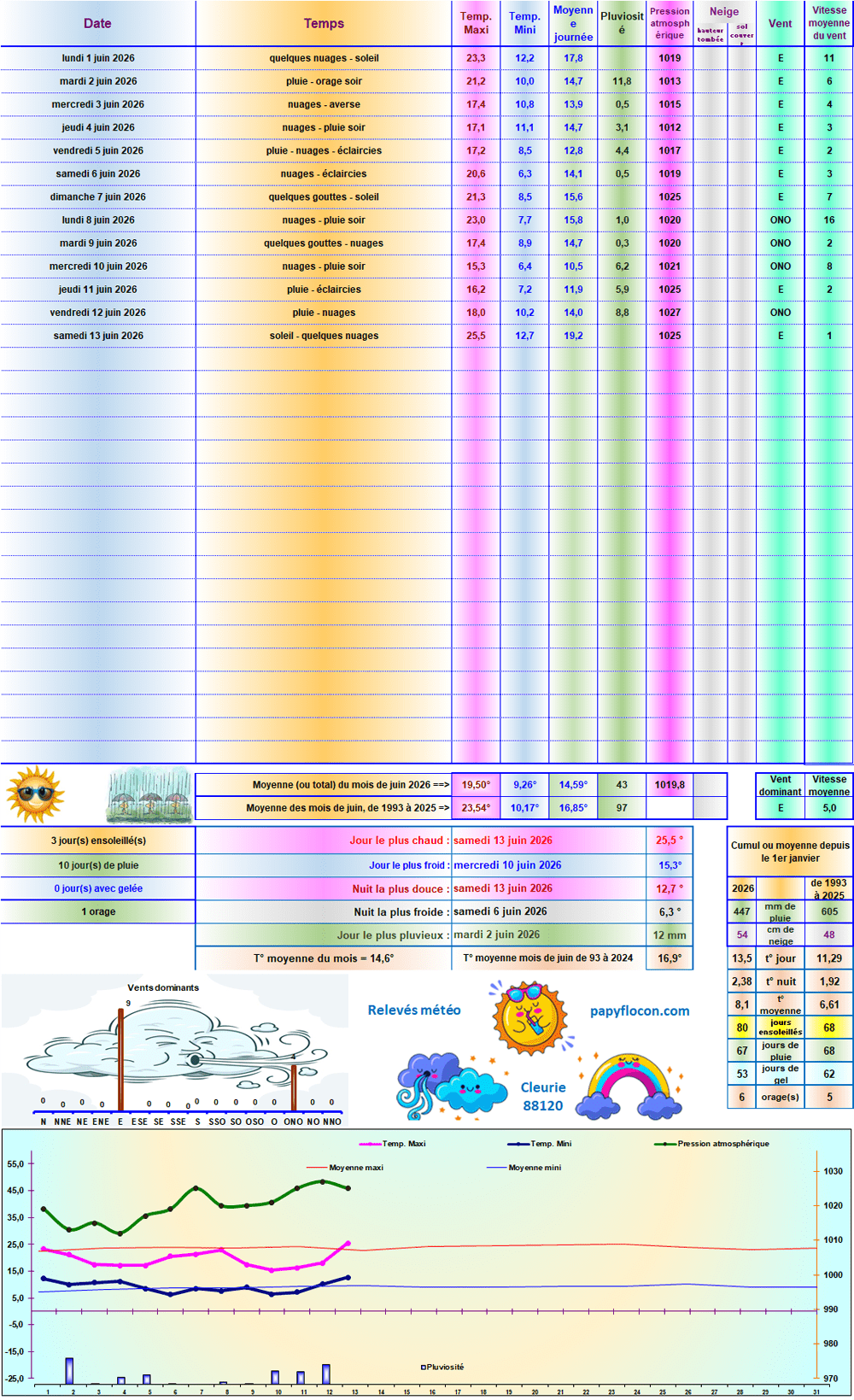 Relevés météo de juin 2026
