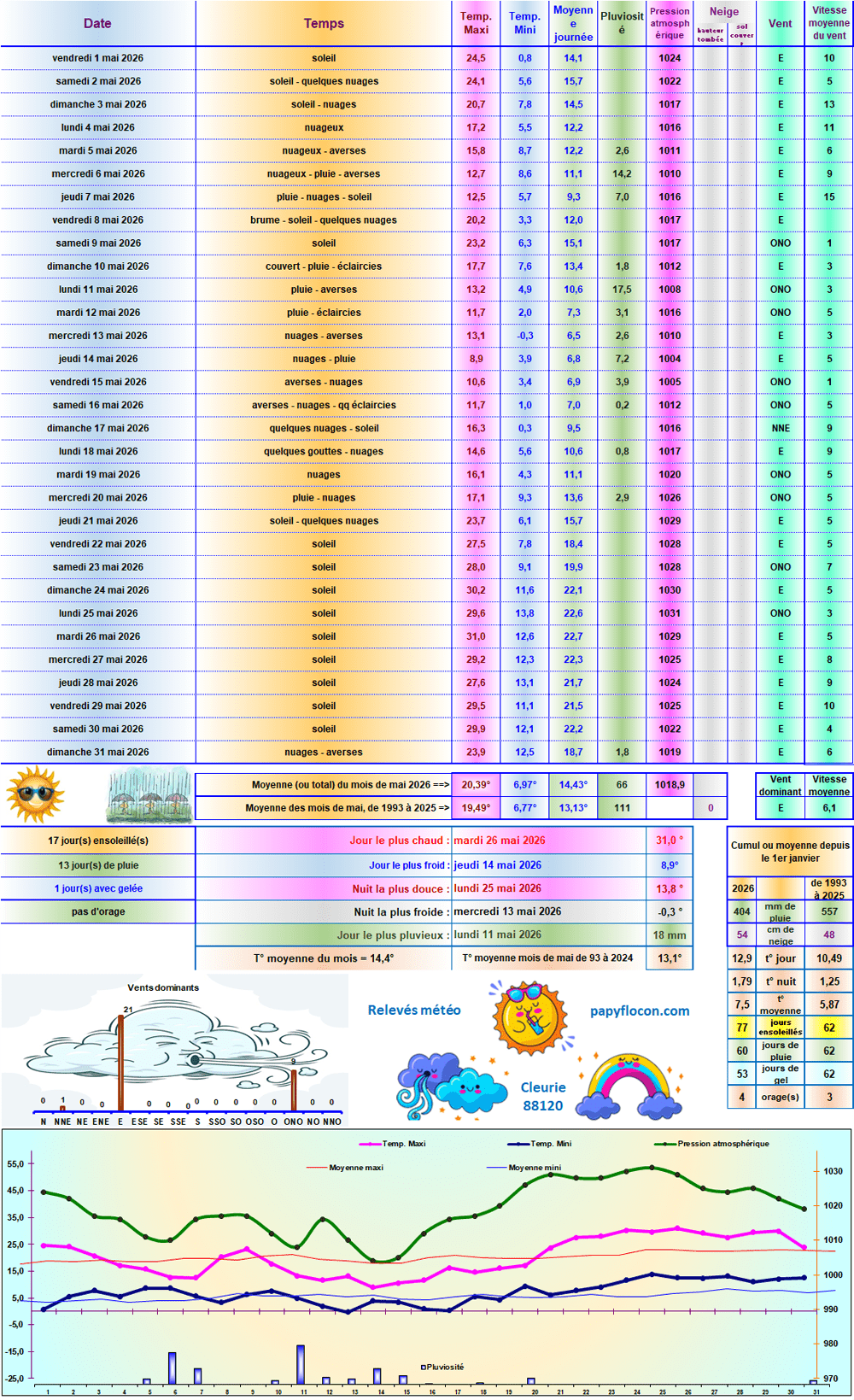 Relevés météo de mai 2026