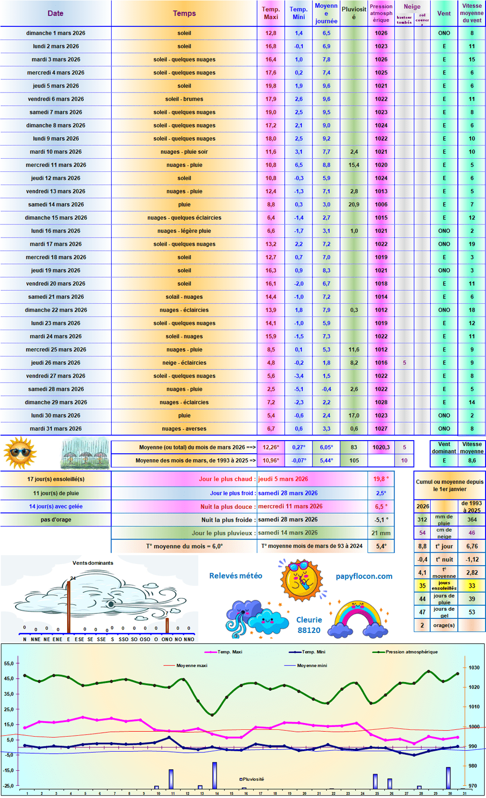 Relevés météo de mars 2026